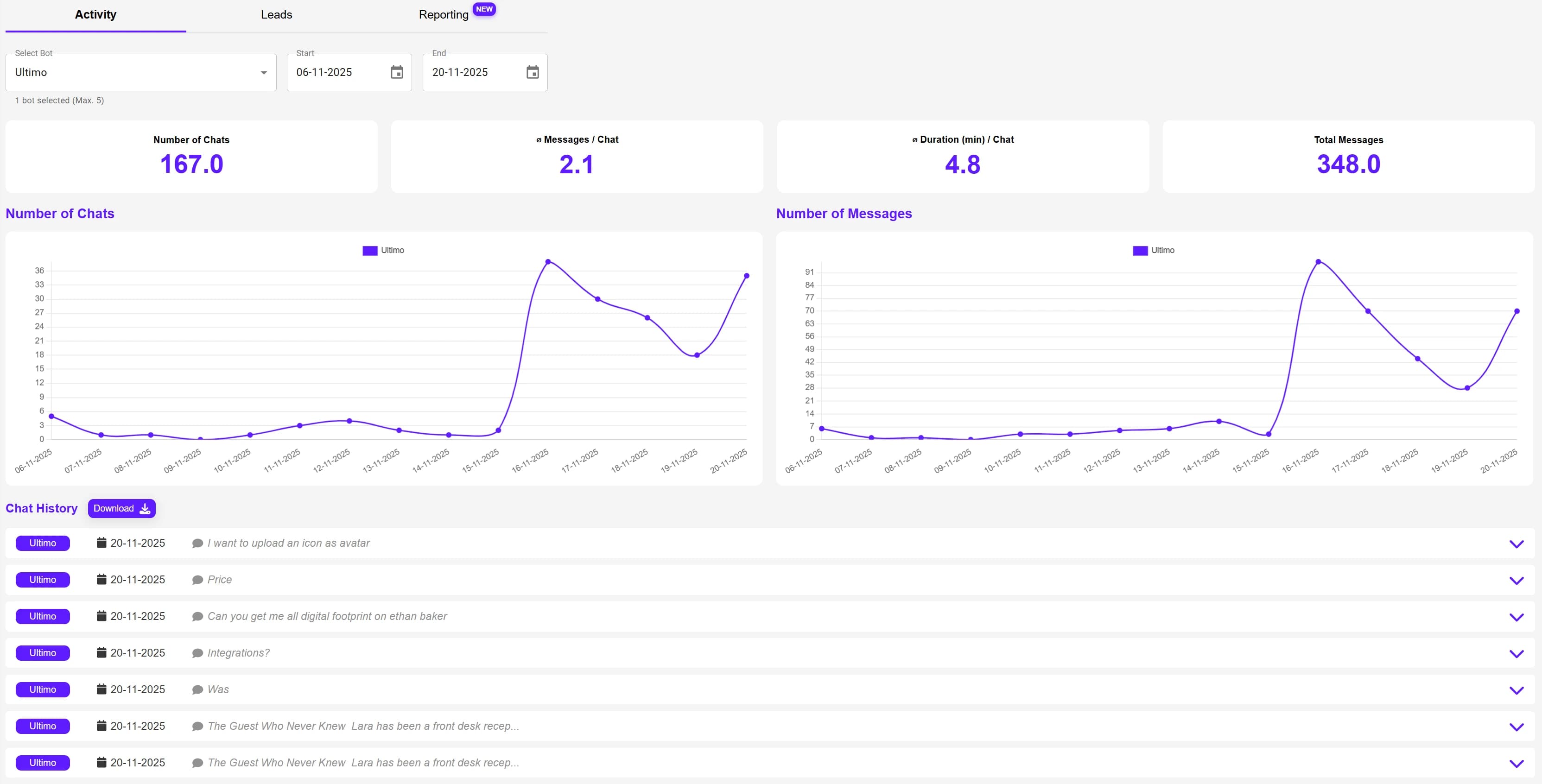 Ultimo Bots Activity analytics dashboard showing KPIs, charts, and chat session explorer