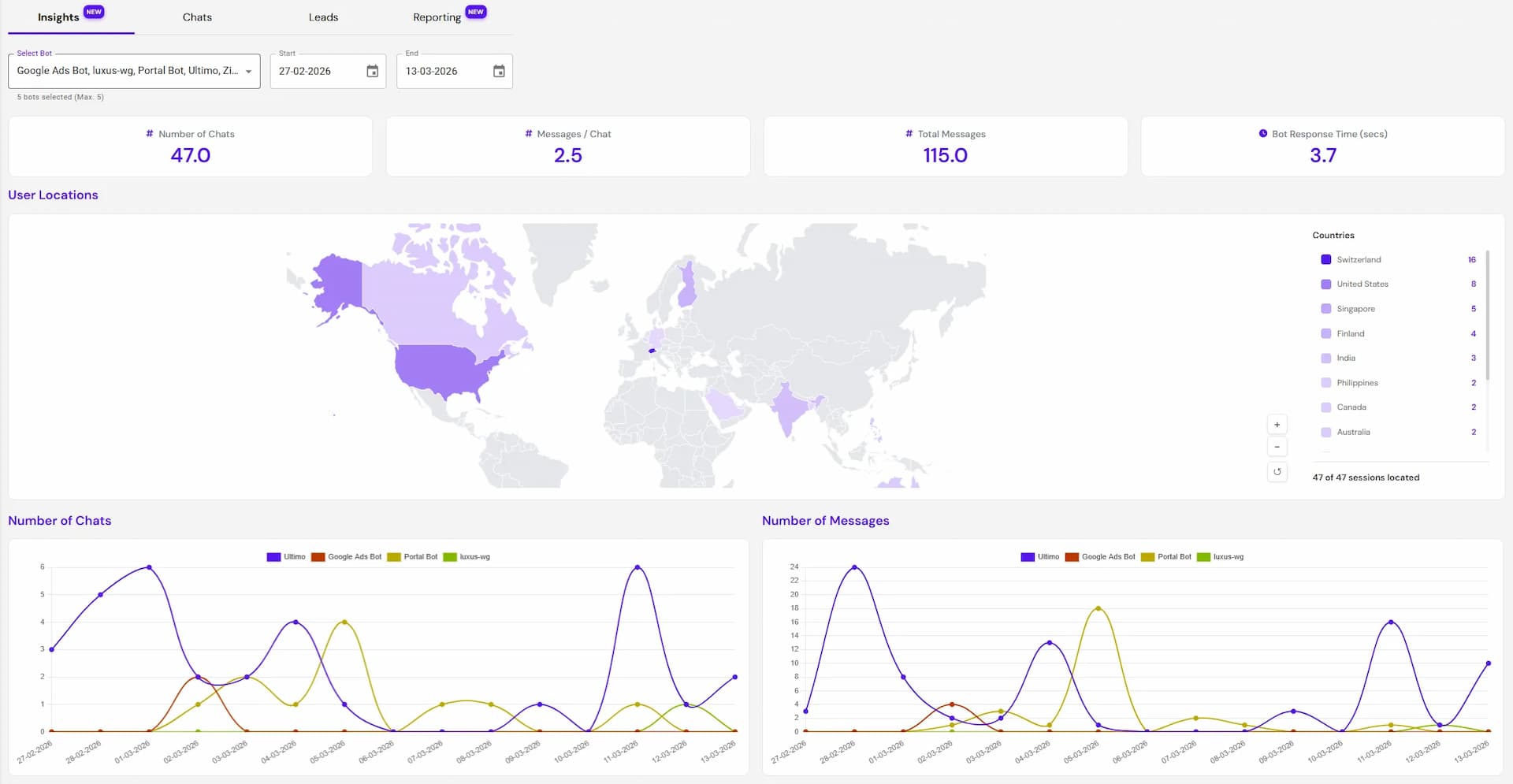 Screenshot of the Insights analytics dashboard with KPI cards, charts, and country map