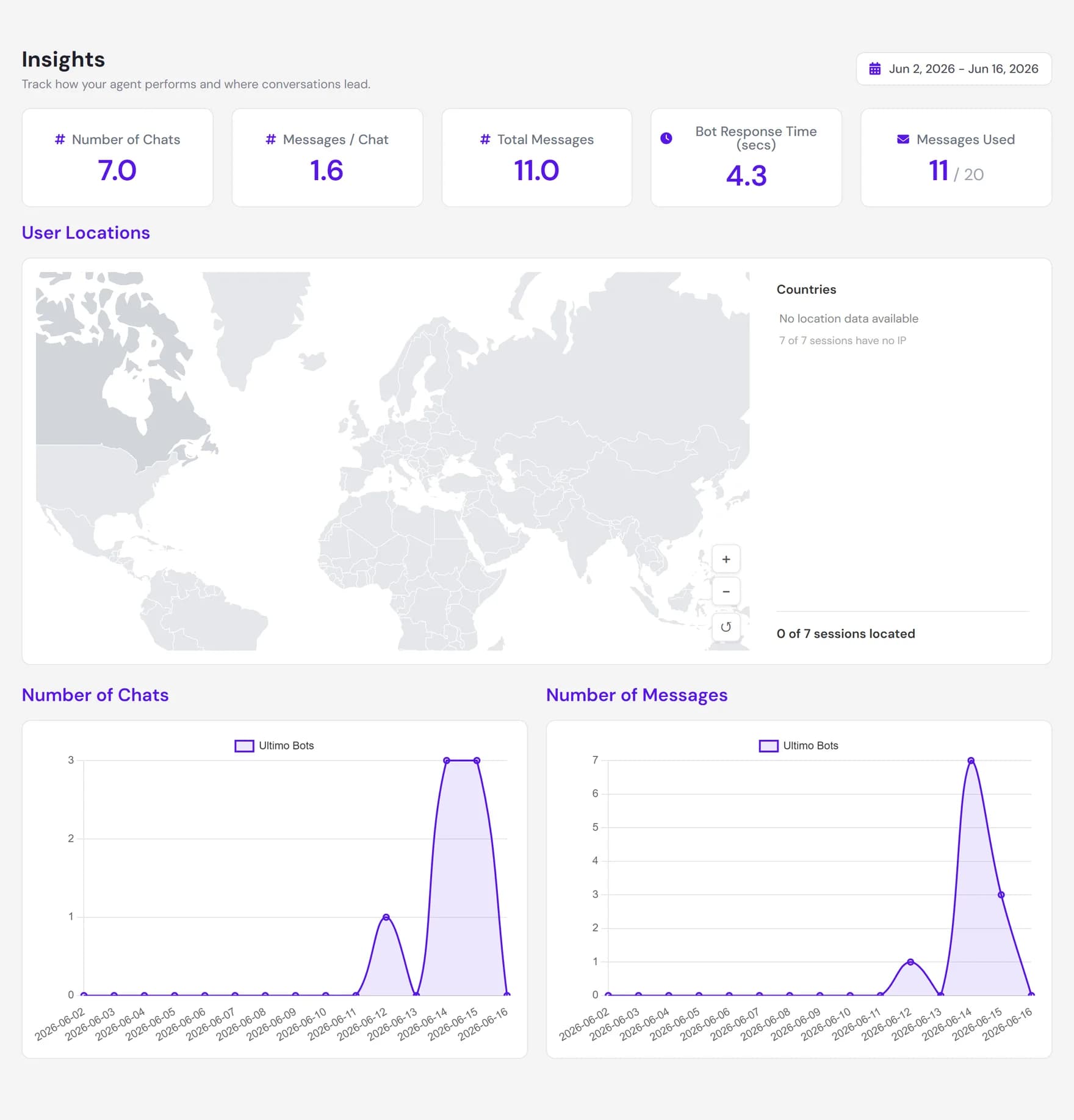 The Insights dashboard showing the five headline metric cards, a visitor country map, and two activity charts over time